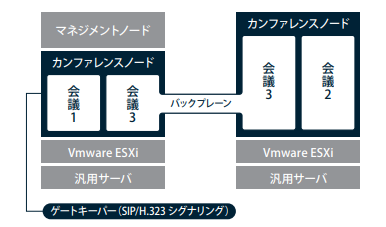 PexipInfinityの分散型アーキテクチャと自動カスケード技術