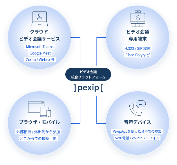 Pexip統合の概念図