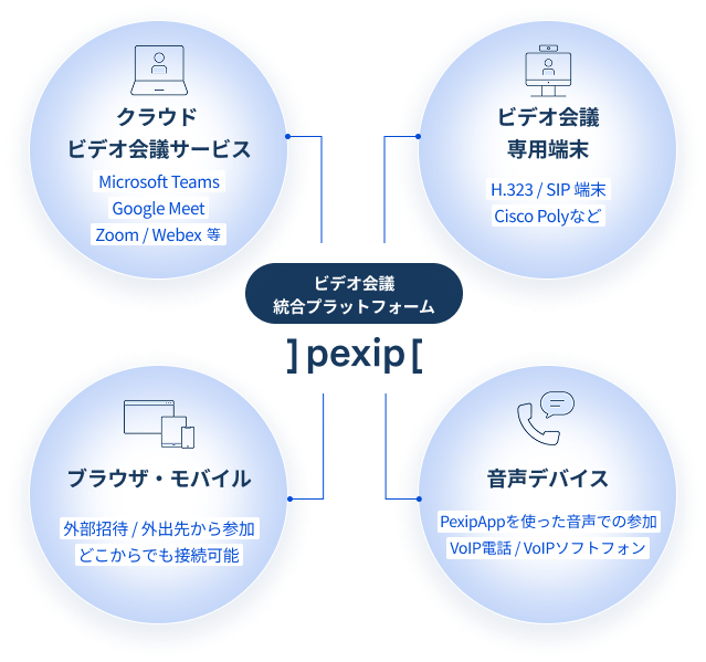 Pexip統合の概念図
